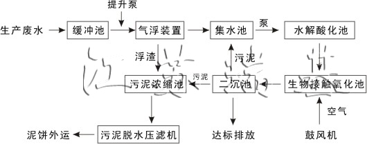 工業廢水處理方法流程圖