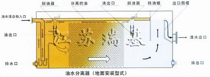 油水分離器工作流程圖